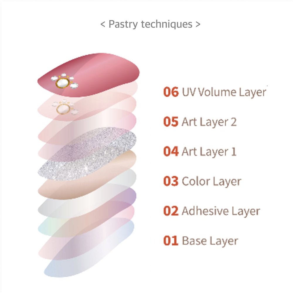 Pastry technique layer diagram: base, adhesive, color, art, and UV volume layers